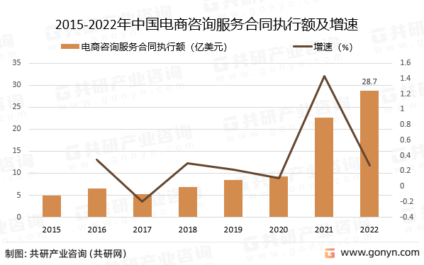 YOO棋牌官方网站2023韶华夏电商征询办事行业成长概括剖析(图3)
