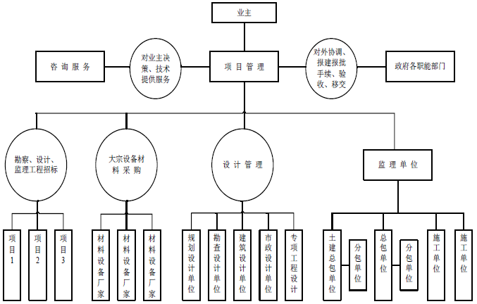 YOO棋牌官网养息扶植名目办理形式（EPC、DBB、PMC和IPMT）剖析这下全(图2)