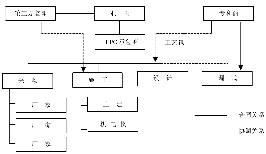 YOO棋牌官网养息扶植名目办理形式（EPC、DBB、PMC和IPMT）剖析这下全(图3)