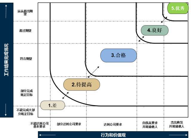 YOO棋牌官方网一文讲透结构绩效办理(图5)