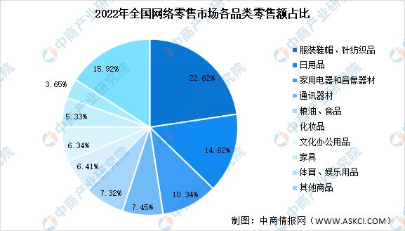 YOO棋牌官方网2022韶华夏收集零卖墟市范围及细分产物墟市占比数据剖析(图2)