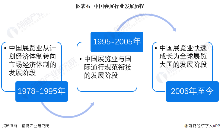 YOO棋牌官方预感2023：一文深度领会2023韶华夏会展行业商场近况、合作格式(图4)