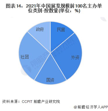 YOO棋牌官方预感2023：一文深度领会2023韶华夏会展行业商场近况、合作格式(图14)