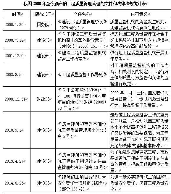 YOO棋牌官方网站我国扶植工程质料办理汗青沿革(图5)